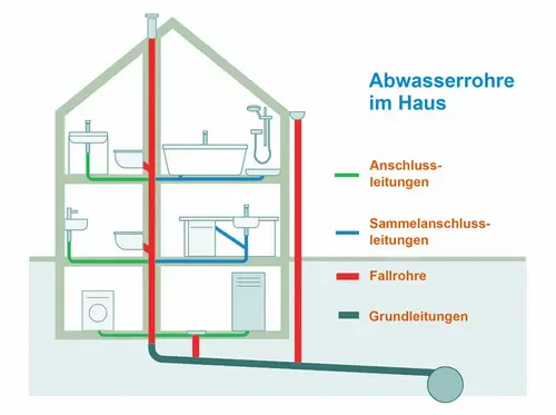 professionelle Fallrohrsanierung professionelle Fallrohrsanierung